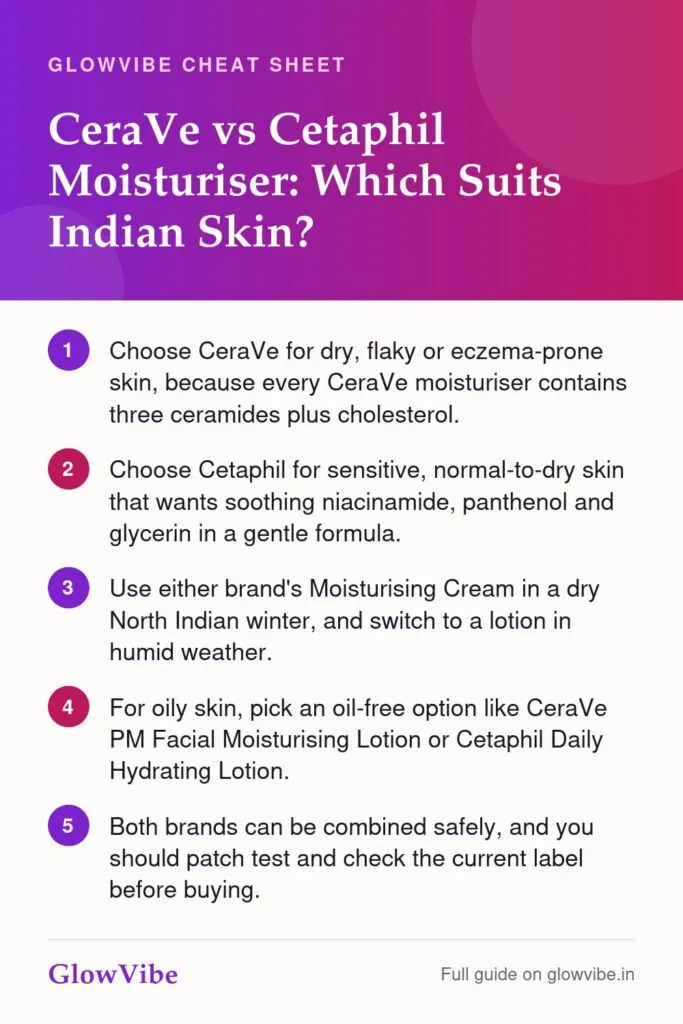 CeraVe vs Cetaphil Moisturiser: Which Suits Indian Skin?: key points cheat sheet